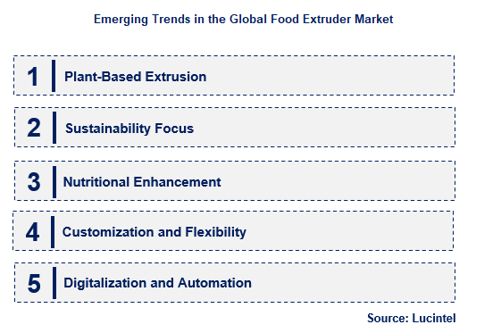 Food Extruder by Emerging Trend